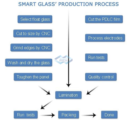 smart glass 制作程序图.png